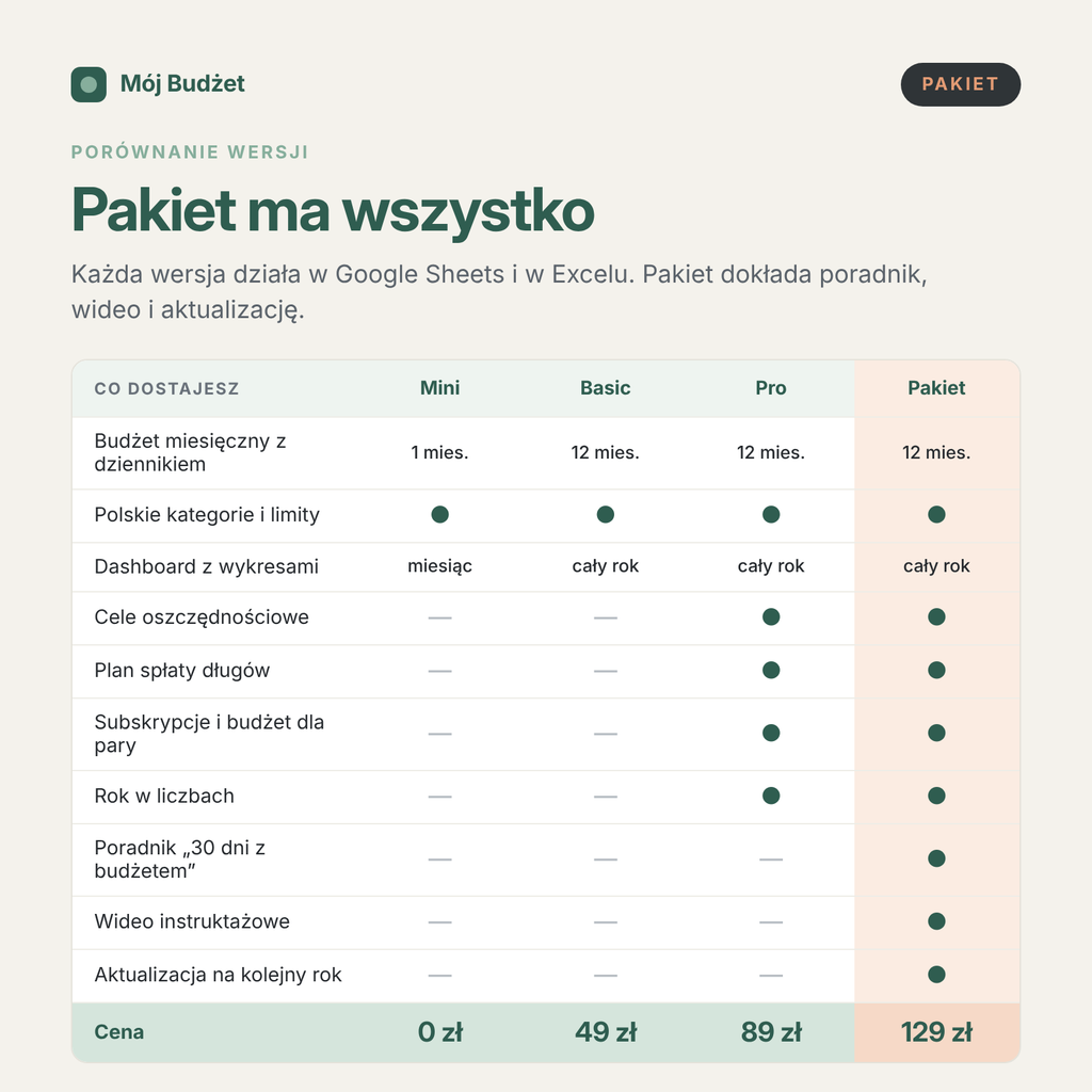 Mój Budżet Pakiet — arkusz Pro + poradnik „30 dni z budżetem” + wideo + aktualizacja na kolejny rok